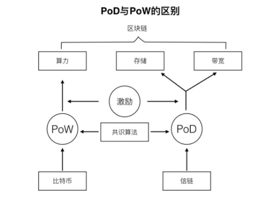 图 3-5 PoD与PoW的区别