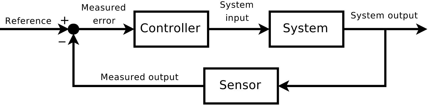 图 4-1 负反馈系统